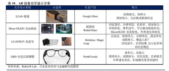 AR 技术不断突破,光波导是未来主流,远期市场值得期待!