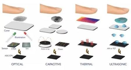 深度解析 I 全面屏手机(OLED、超声波)屏下指纹识别技术与工作原理